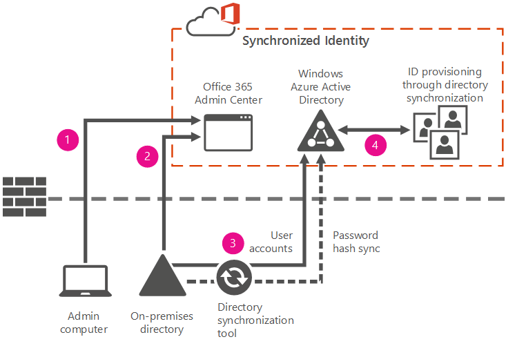 Understand Office 365 And Azure Active Directory Options Dell Cloud Support Portal